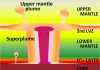 Mantle plumes crack continents