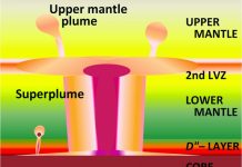 Mantle plumes crack continents