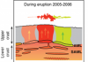 Volcanic plumbing at mid-ocean ridges goes far deeper than thought