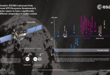 Water vapor on Rosetta’s target comet significantly different from that found on Earth