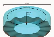 Glacier beds can get slipperier at higher sliding speeds