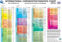 International Chronostratigraphic Chart “Version (v2015/01)”