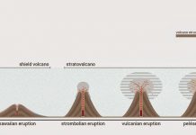 Types of volcanic eruptions