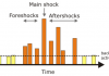 Aftershock assessment: Building collapse during earthquake aftershocks