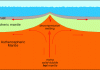 Reading the Earth’s LIPS: Large igneous provinces associated with mid-ocean ridges