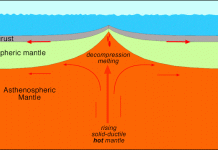 Reading the Earth’s LIPS: Large igneous provinces associated with mid-ocean ridges