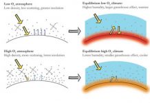 Variations in atmospheric oxygen levels shaped Earth’s climate through the ages