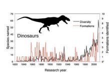 Just how good (or bad) is the fossil record of dinosaurs?