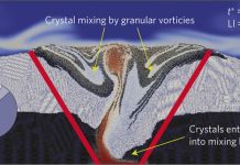 Simulating path of ‘magma mush’ inside an active volcano