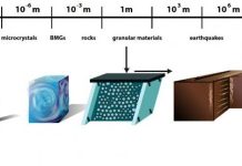 From nanocrystals to earthquakes, solid materials share similar failure characteristics