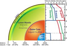 Liquid acoustics half way to the Earth’s core