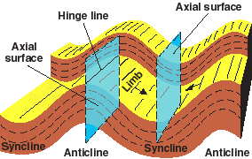 Fold, Definition, Types, & Facts