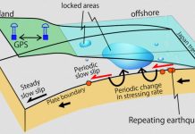 Can slow creep along thrust faults help forecast megaquakes?