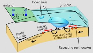 Can slow creep along thrust-GeologyPage