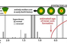 Consistency of Earth’s magnetic field history surprises scientists