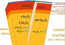 Discovery of new iron oxides points to large oxygen source inside the Earth