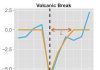 Accounting for volcanoes using tools of economics