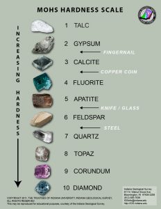 Mohs scale of mineral hardness-GeologyPage