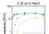 Electrical conductivity of salt water in seismogenic zones theoretically determined