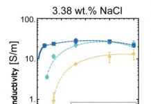 Electrical conductivity of salt water in seismogenic zones theoretically determined