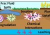 Hydraulic fracturing chemical spills on agricultural land need scrutiny