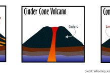 Types of Volcanoes