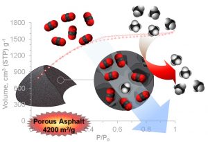 Rice University scientists have improved their asphalt-derived porous carbon's ability to capture carbon dioxide, a greenhouse gas, from natural gas. The capture material derived from untreated Gilsonite asphalt has a surface area of 4,200 square meters per gram. Credit: Almaz Jalilov/Rice University