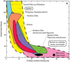 Fig. 1. Plot of Yttrium versus Strontium for samples associated with giant porphyry Cu deposits from all over the world (image from Porphyry Copper Deposit Model, 2010). 