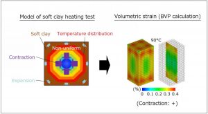 Overall volumetric strain is contractive. Credit: NITech