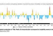Marine sediments record variations in the Earth’s magnetic field