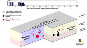 The researchers' image of seismic activity reveals a pre-existing but previously undetected fault system running parallel to two horizontally drilled wells. In one strand of the fault, hydraulic fracturing in both wells triggered small earthquakes by imposing mechanical stresses on the rock formations beneath the hydrocarbons-bearing zone — causing the fault to slip. However, in another strand of the fault — and more than two weeks after hydraulic fracturing injections had stopped — the magnitude 3.9 earthquake occurred at a calculated depth of just over four kilometres. This places the event within the upper levels of Precambrian basement rocks. Subsequent smaller seismic events persisted for a few months afterward, as the seismic activity migrated slowly from the basement back up toward the injection zone. Credit: University of Calgary 