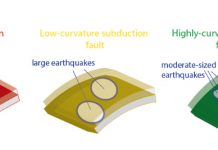 Subduction zone geometry: Mega-earthquake risk indicator