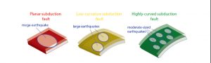 When a subduction plate is flat (left), the rupture threshold is reached simultaneously over the whole zone, which can start mega-earthquakes. On the contrary, when the subduction plate is highly curved, the threshold is more heterogeneous, leading to more frequent, but more moderate, earthquakes. Credit: Quentin Bletery