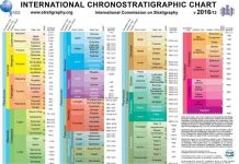 International Chronostratigraphic Chart (v2016/12)