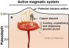 Modeling magma to find copper