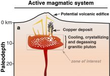Modeling magma to find copper