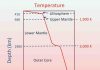 Geothermal gradient