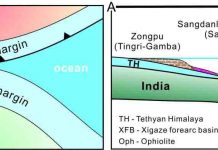 Determining when India collided with Asia to form the Himalayan mountains