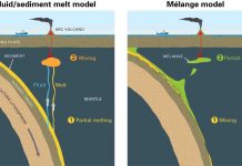 Volcanic arcs form by deep melting of rock mixtures