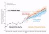 Paris 1.5°C target may be smashed by 2026