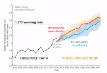 Paris 1.5°C target may be smashed by 2026
