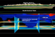 Rapid uplift of Southern Tibet