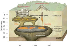 Magma chambers have a sponge-like structure Magma chambers
