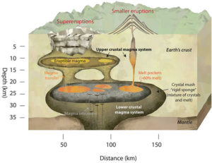 Magma chambers