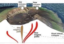 New magma pathways after giant lateral volcano collapses Giant lateral volcano collapses affects the deep paths of magma.