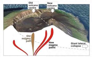 Giant lateral volcano collapses affects the deep paths of magma.