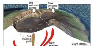 Giant lateral volcano collapses affects the deep paths of magma.