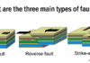 Fault Types : What are the three main types of faults? Three main types of faults