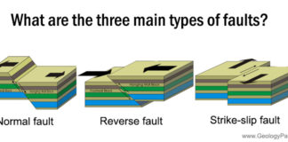 Three main types of faults