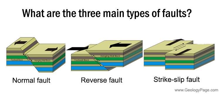 Types Of Earthquake Faults